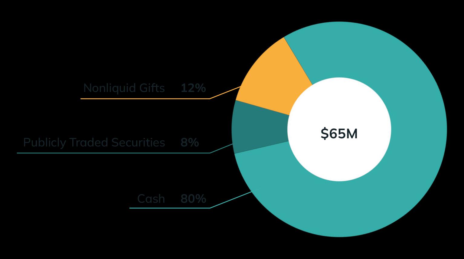 Impact Contributions Chart