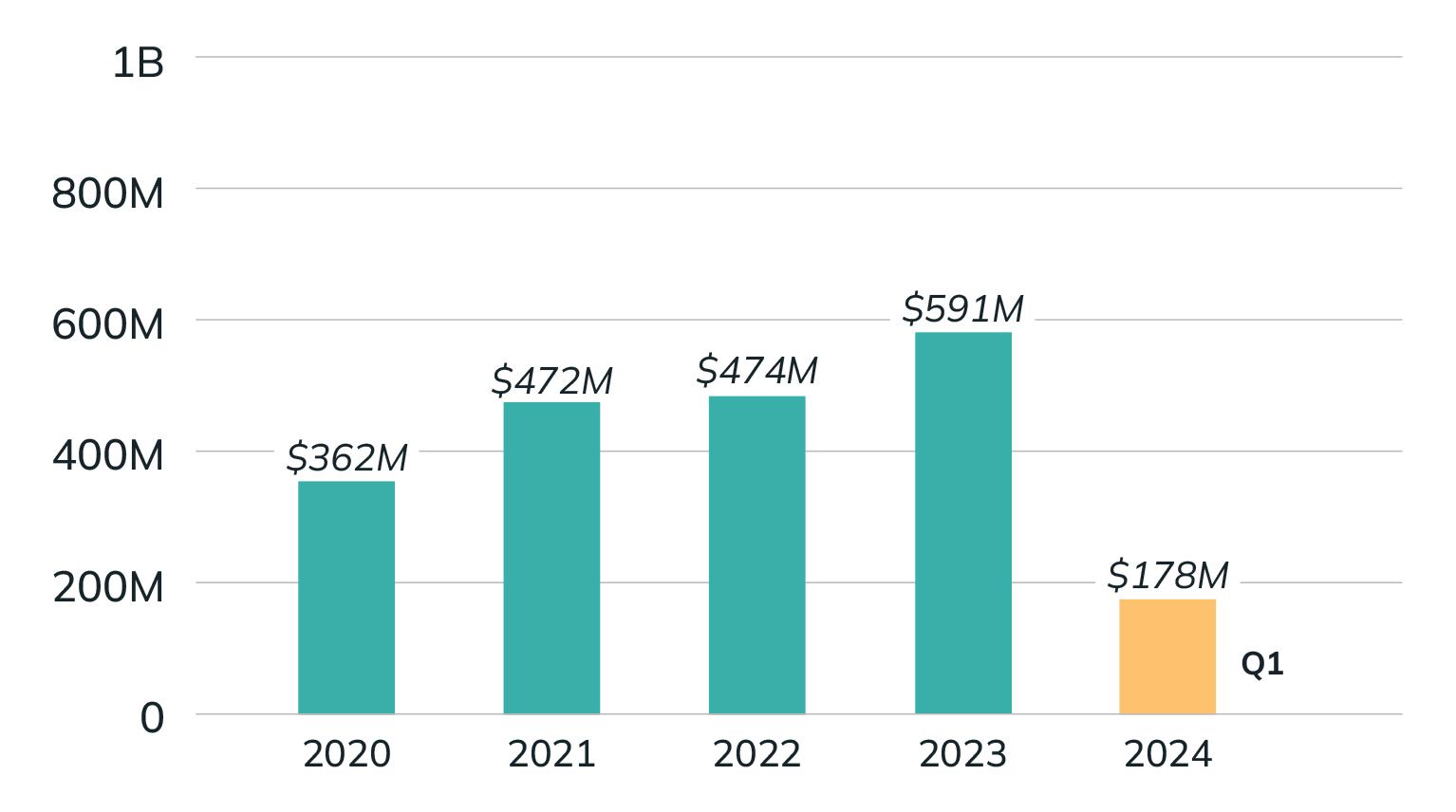 Impact Grants Chart