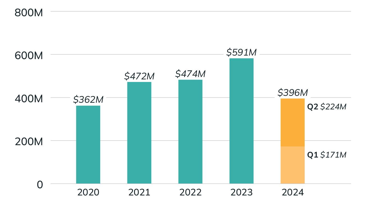 Impact Grants Chart